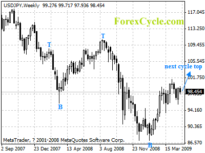 usdjpy weekly chart