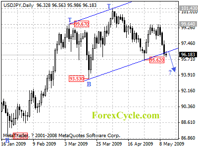 usdjpy daily chart