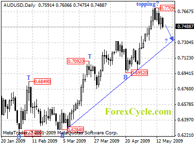 audusd daily chart