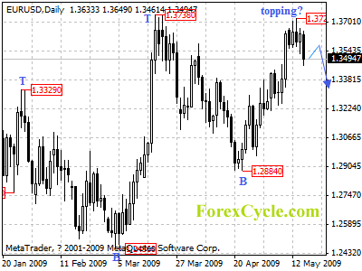 eurusd daily chart