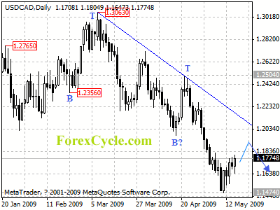 usdcad daily chart