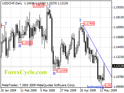 usdchf daily chart