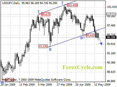 usdjpy daily chart