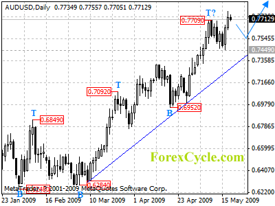 audusd daily chart