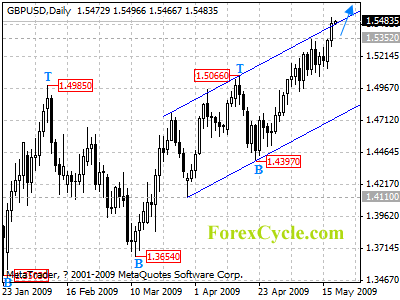 gbpusd daily chart