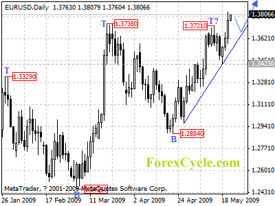 eurusd daily chart