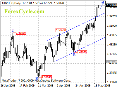 gbpusd daily chart