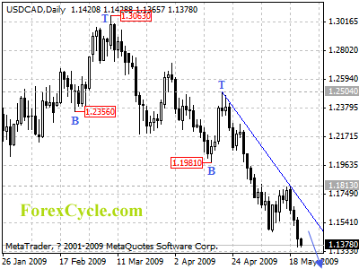 usdcad daily chart