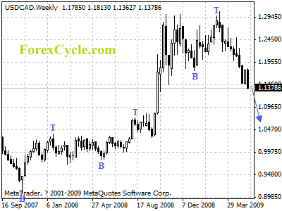 usdcad weekly chart