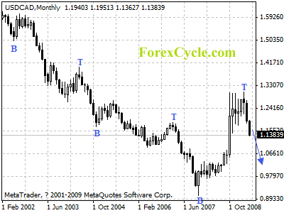 usdcad monthly chart