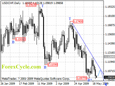 usdchf daily chart