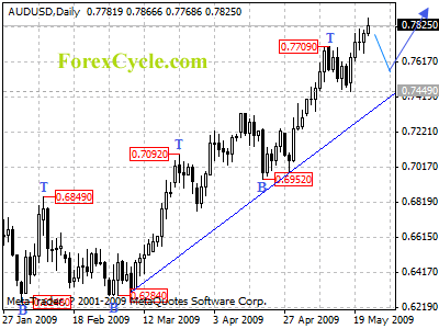 audusd daily chart