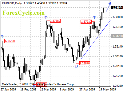 eurusd daily chart