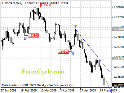 usdcad daily chart