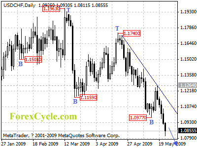 usdchf daily chart