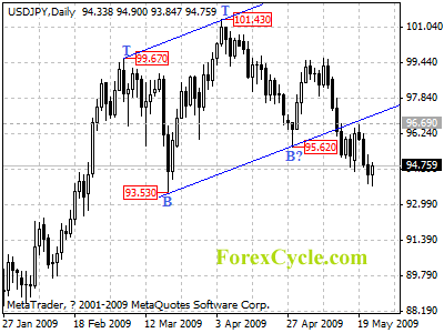 usdjpy daily chart