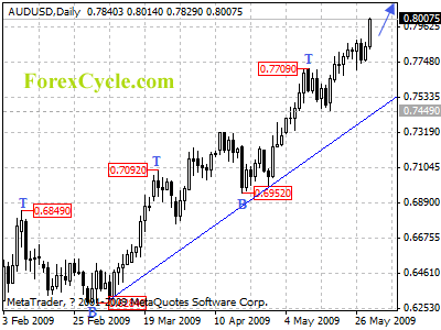 audusd daily chart