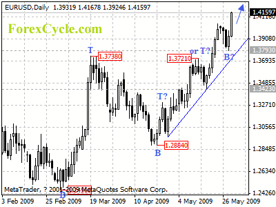 eurusd daily chart