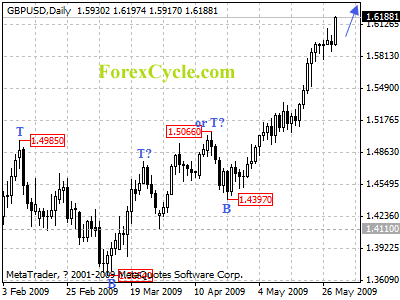 gbpusd daily chart