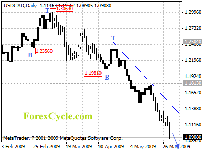 usdcad daily chart