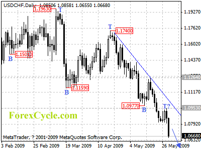 usdchf daily chart