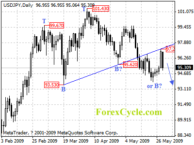 usdjpy daily chart