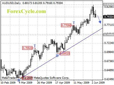 audusd daily chart