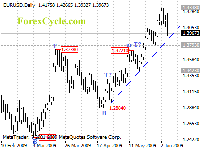 eurusd daily chart