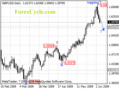 gbpusd daily chart