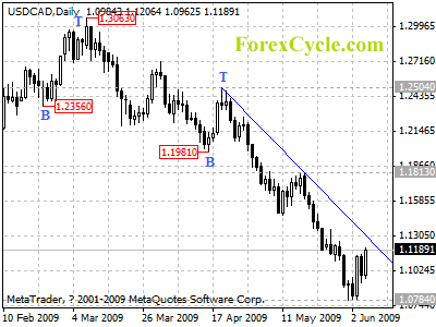 usdcad daily chart