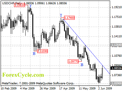 usdchf daily chart