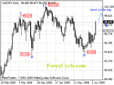 usdjpy daily chart