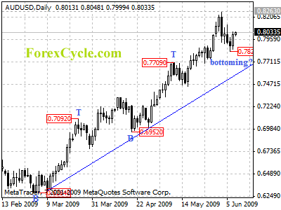 audusd daily chart