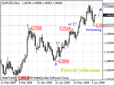 eurusd daily chart