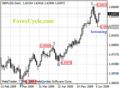 gbpusd daily chart