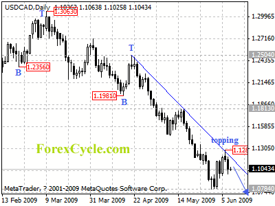 usdcad daily chart