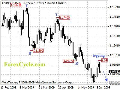 usdchf daily chart