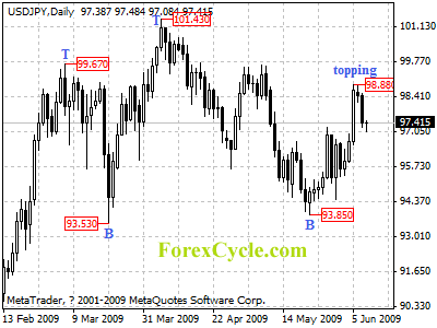 usdjpy daily chart