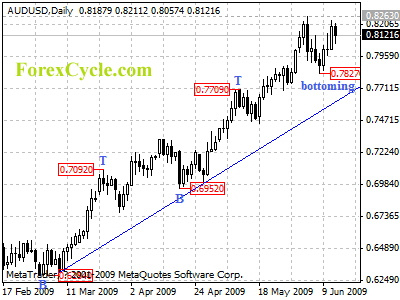 audusd daily chart