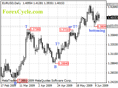 eurusd daily chart