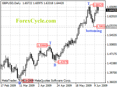 gbpusd daily chart