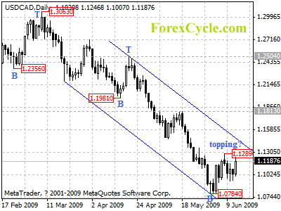 usdcad daily chart