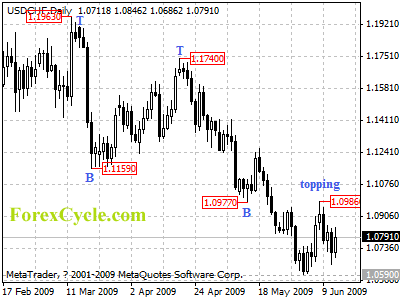 usdchf daily chart