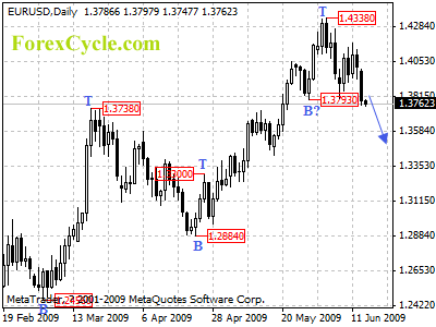 eurusd daily chart