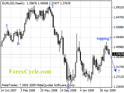 eurusd weekly chart