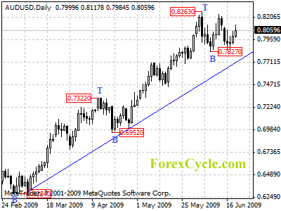 audusd daily chart