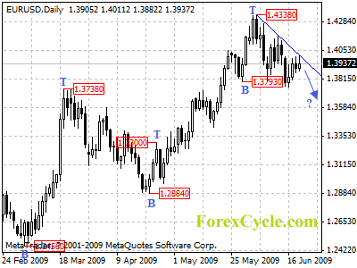 eurusd daily chart