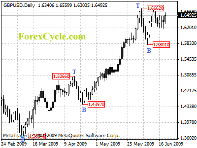 gbpusd daily chart