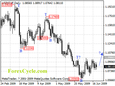 usdchf daily chart