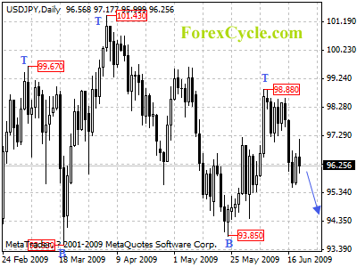 usdjpy daily chart